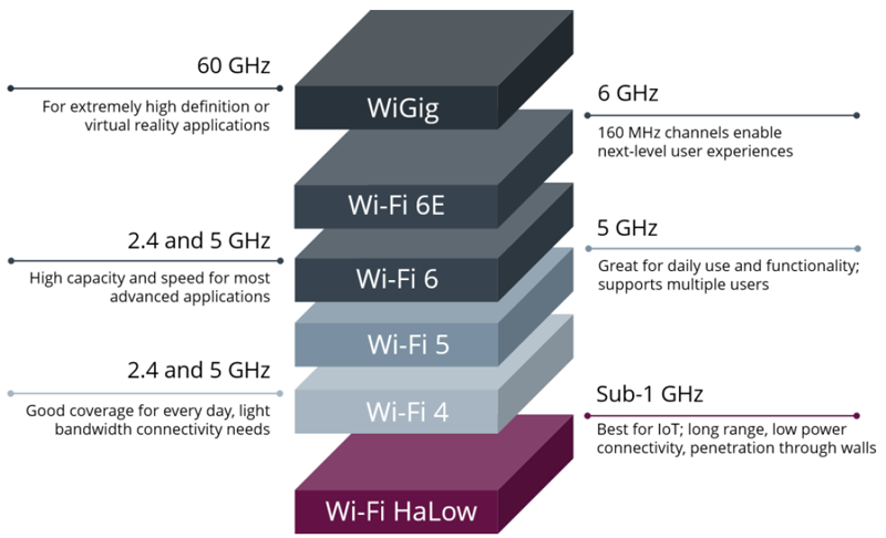 Everything You Need to Know About Wi-Fi HaLow